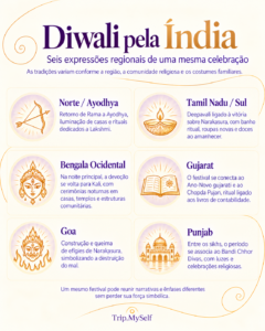 Infográfico sobre como o Diwali é celebrado em diferentes regiões da Índia, com referências a Ayodhya, Tamil Nadu, Bengala Ocidental, Gujarat, Goa e Punjab.