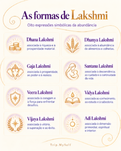 Infográfico com as oito formas de Lakshmi: Dhana, Dhanya, Gaja, Santana, Veera, Vidya, Vijaya e Adi Lakshmi, associadas a diferentes dimensões da prosperidade.