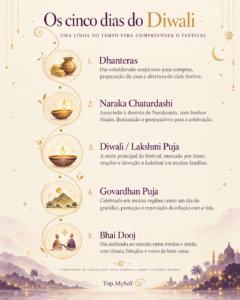 Infográfico com os cinco dias do Diwali: Dhanteras, Naraka Chaturdashi, Diwali ou Lakshmi Puja, Govardhan Puja e Bhai Dooj.