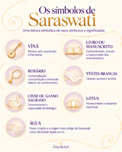 Infográfico com os principais símbolos de Saraswati, incluindo vīṇā, livro, rosário, vestes brancas, cisne, lótus e água.